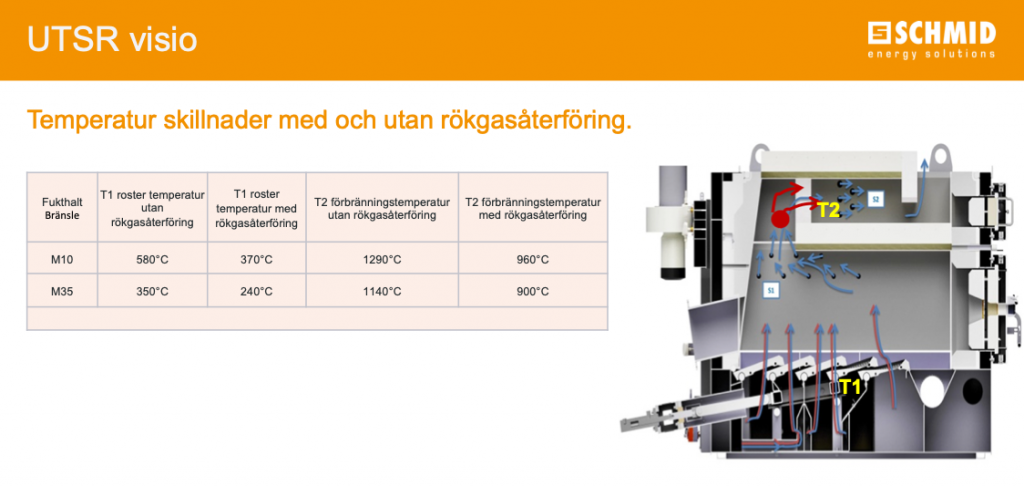 I bilden visas temperaturer T1 med en mätning mitt i rostertangenterna med och utan rökgasåterföring. Notera också att detta är vid 10 och 35 % fukthalt i bränslet och temperaturerna går ned ytterligare vid ännu fuktigare bränsle.