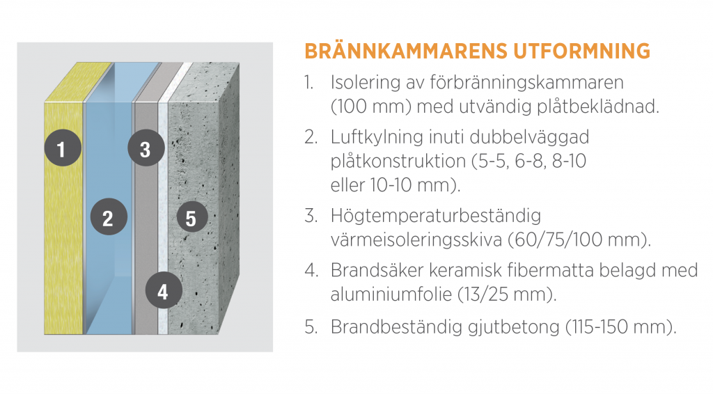 Keramikens tjocklek och kvalité är viktigt men också isolering, kylning, expansion och temperaturövervakning. Med en Schmid panna övervakas temperaturen i gaserna och i keramikväggen.